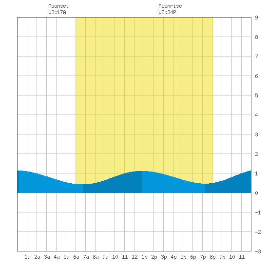 Rose Haven tide chart for Tuesday, May 6, 2025