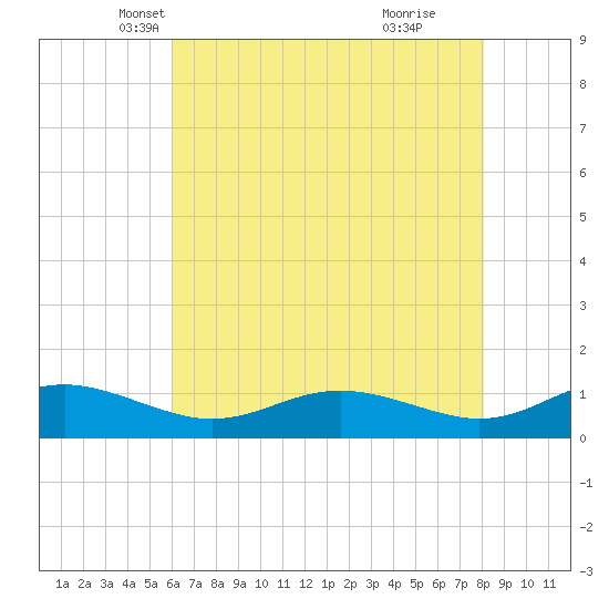 Rose Haven tide chart for Wednesday, May 7, 2025