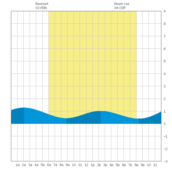 Rose Haven tide chart for Thursday, May 8, 2025