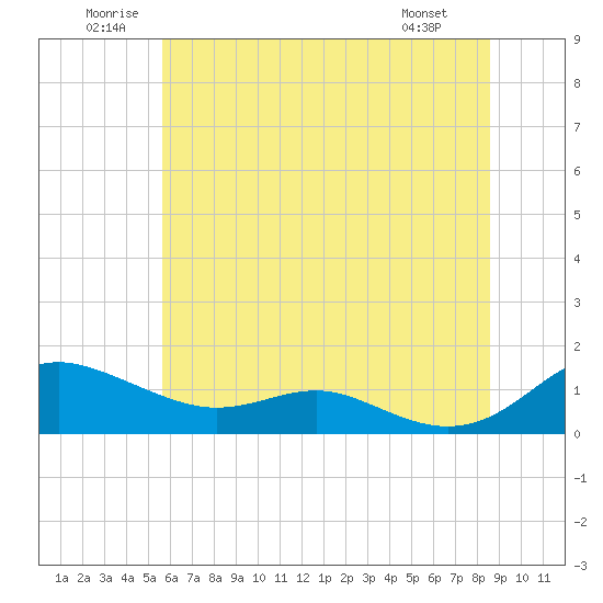 Rose Haven tide chart for Saturday, June 21, 2025