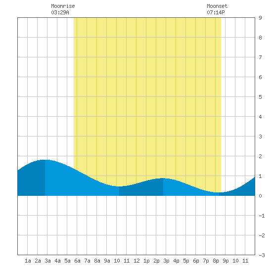 Rose Haven tide chart for Monday, June 23, 2025