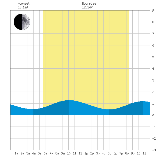 Rose Haven tide chart for Monday, June 2, 2025
