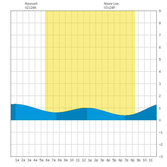 Rose Haven tide chart for Thursday, June 5, 2025