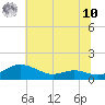 Rose Haven tide chart for Thursday, July 10, 2025