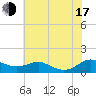 Rose Haven tide chart for Thursday, July 17, 2025