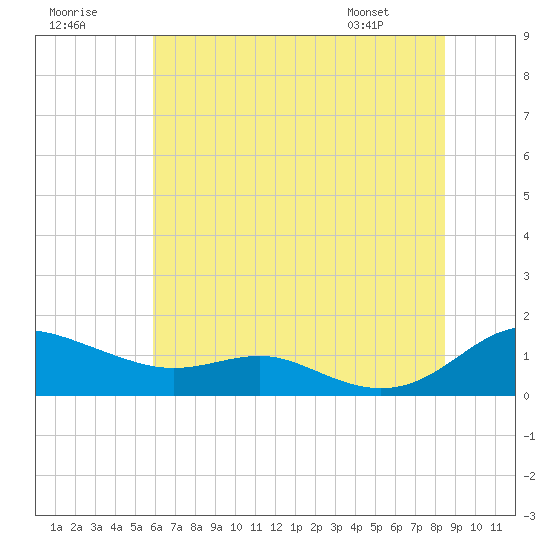 Rose Haven tide chart for Saturday, July 19, 2025