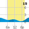 Rose Haven tide chart for Saturday, July 19, 2025