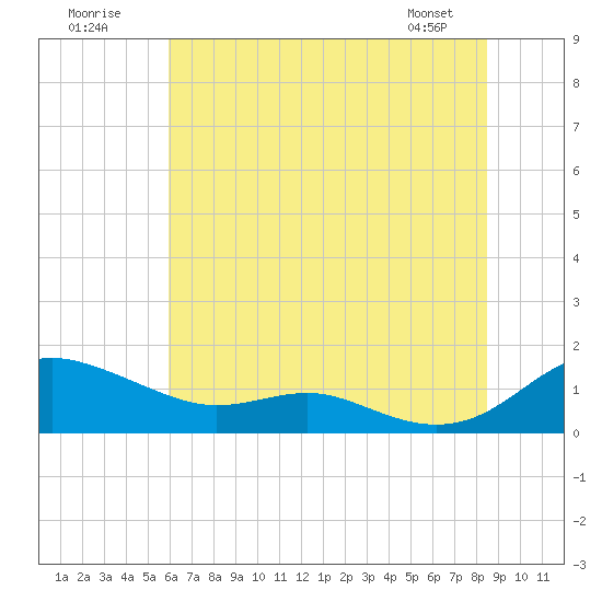Rose Haven tide chart for Sunday, July 20, 2025