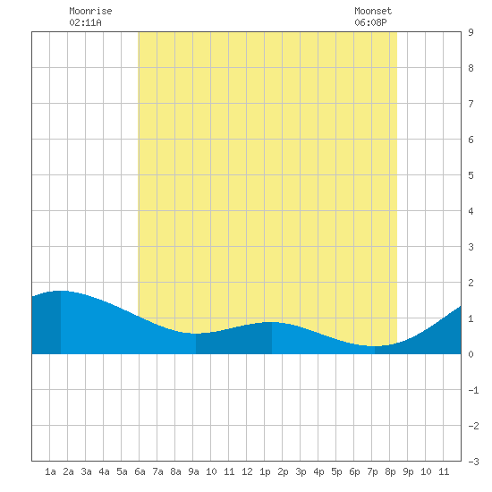 Rose Haven tide chart for Monday, July 21, 2025