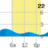 Rose Haven tide chart for Tuesday, July 22, 2025