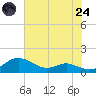 Rose Haven tide chart for Thursday, July 24, 2025