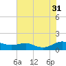 Rose Haven tide chart for Thursday, July 31, 2025