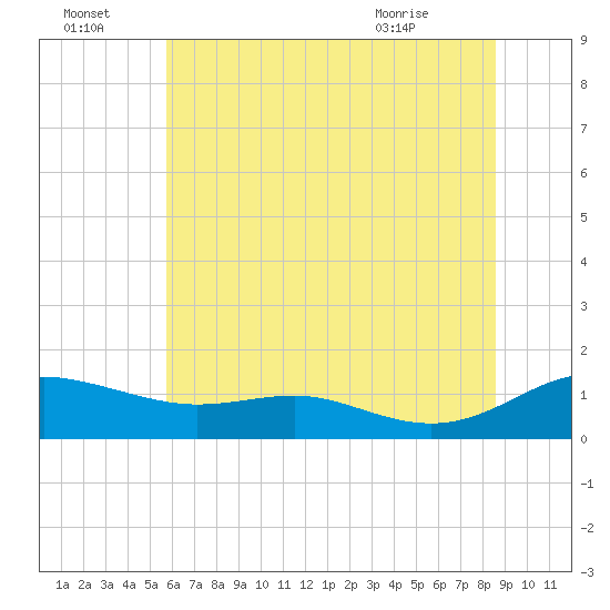 Rose Haven tide chart for Friday, July 4, 2025