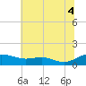 Rose Haven tide chart for Friday, July 4, 2025