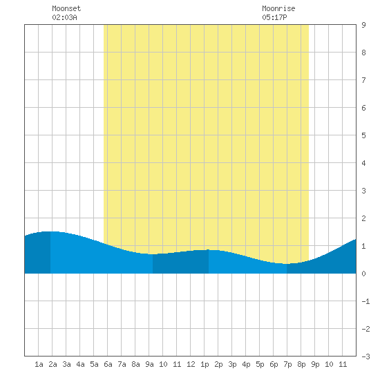 Rose Haven tide chart for Sunday, July 6, 2025
