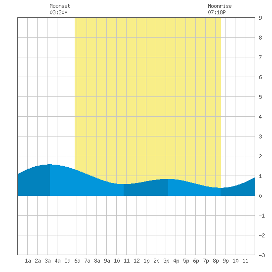 Rose Haven tide chart for Tuesday, July 8, 2025