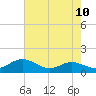 Rose Haven tide chart for Sunday, August 10, 2025