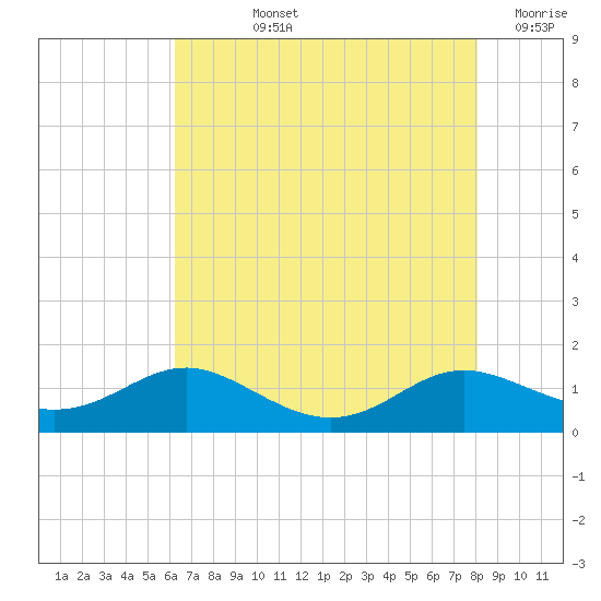 Rose Haven tide chart for Tuesday, August 12, 2025