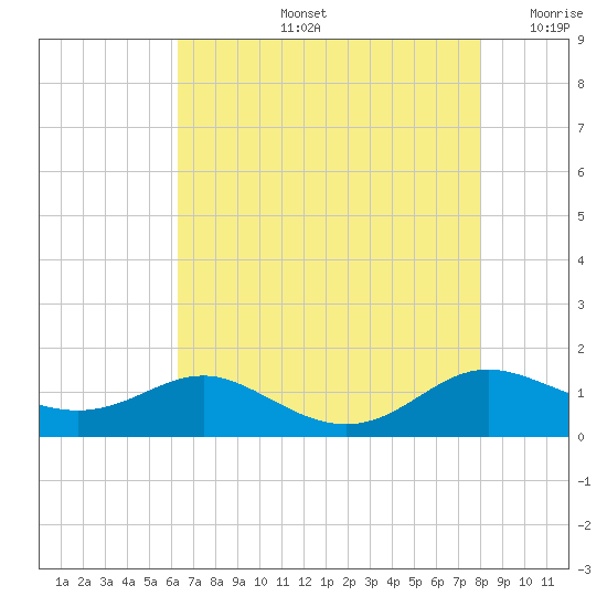Rose Haven tide chart for Wednesday, August 13, 2025