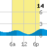 Rose Haven tide chart for Thursday, August 14, 2025
