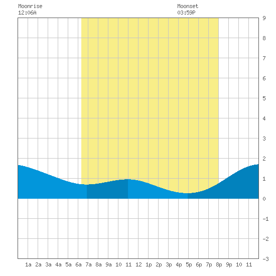 Rose Haven tide chart for Sunday, August 17, 2025