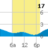 Rose Haven tide chart for Sunday, August 17, 2025