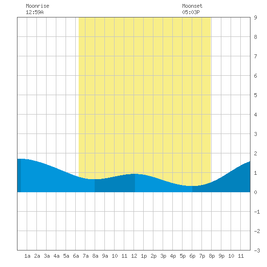 Rose Haven tide chart for Monday, August 18, 2025