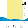 Rose Haven tide chart for Tuesday, August 19, 2025