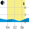 Rose Haven tide chart for Friday, August 1, 2025