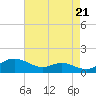 Rose Haven tide chart for Thursday, August 21, 2025