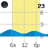 Rose Haven tide chart for Saturday, August 23, 2025
