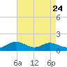 Rose Haven tide chart for Sunday, August 24, 2025