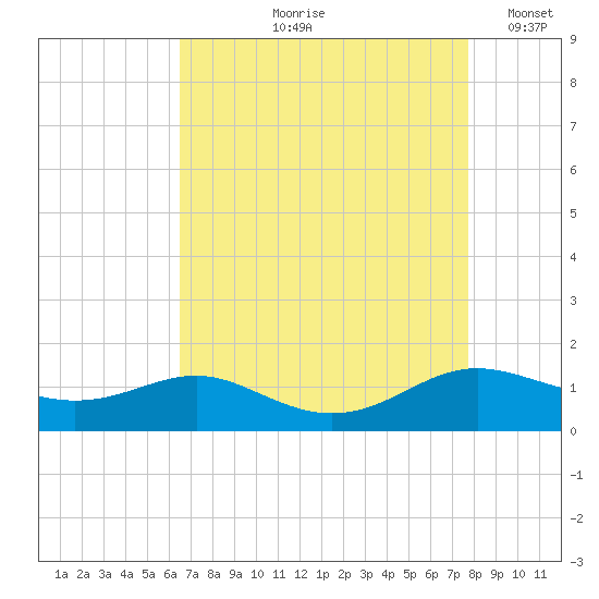 Rose Haven tide chart for Wednesday, August 27, 2025