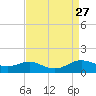 Rose Haven tide chart for Wednesday, August 27, 2025
