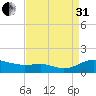 Rose Haven tide chart for Sunday, August 31, 2025