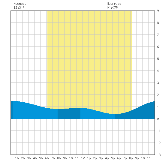 Rose Haven tide chart for Sunday, August 3, 2025