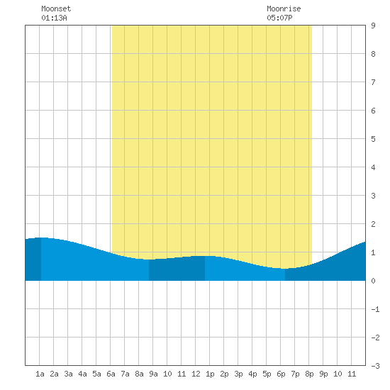 Rose Haven tide chart for Monday, August 4, 2025