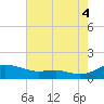 Rose Haven tide chart for Monday, August 4, 2025