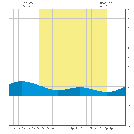 Rose Haven tide chart for Wednesday, August 6, 2025