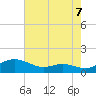 Rose Haven tide chart for Thursday, August 7, 2025