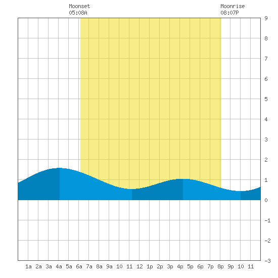 Rose Haven tide chart for Friday, August 8, 2025