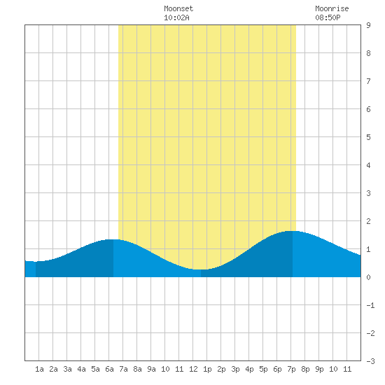 Rose Haven tide chart for Wednesday, September 10, 2025