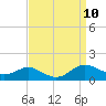 Rose Haven tide chart for Wednesday, September 10, 2025