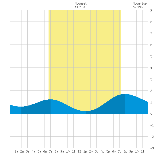 Rose Haven tide chart for Thursday, September 11, 2025