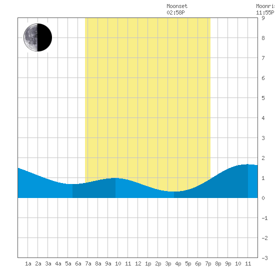Rose Haven tide chart for Sunday, September 14, 2025