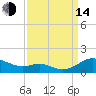 Rose Haven tide chart for Sunday, September 14, 2025