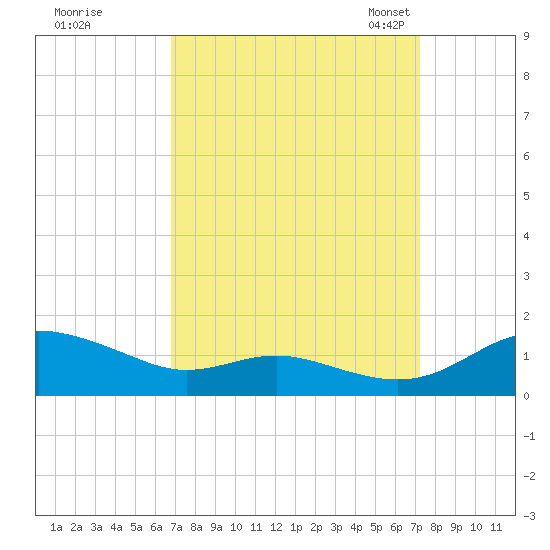 Rose Haven tide chart for Tuesday, September 16, 2025