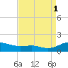 Rose Haven tide chart for Monday, September 1, 2025