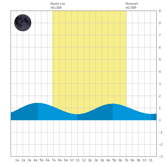 Rose Haven tide chart for Sunday, September 21, 2025