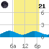 Rose Haven tide chart for Sunday, September 21, 2025